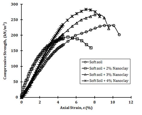 unconfined compression test graph|unconfined compression test adalah.